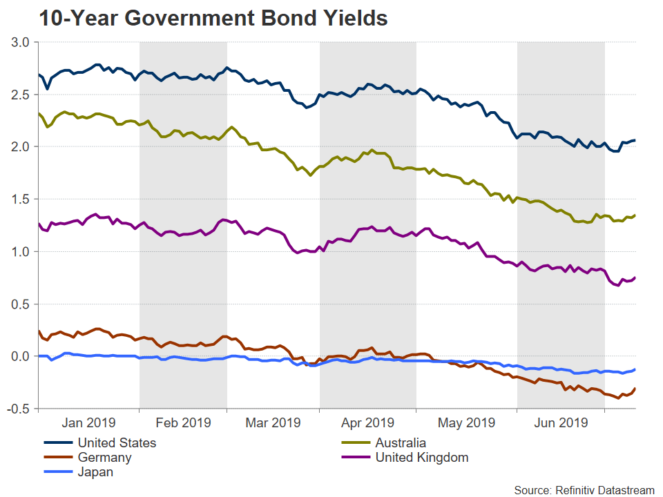 Government Bond Yield 10 Year